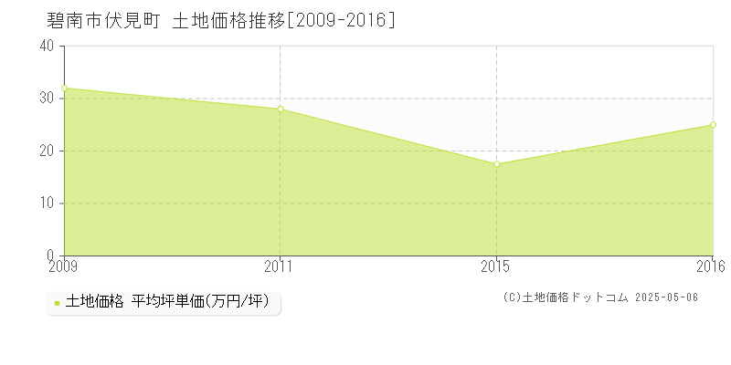 伏見町(碧南市)の土地価格推移グラフ(坪単価)[2009-2016年]