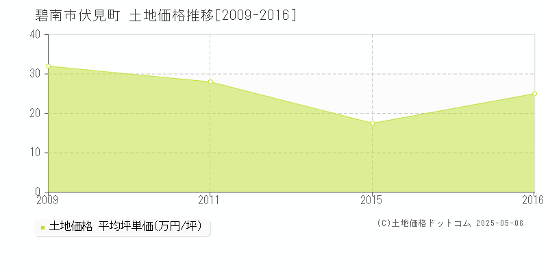 碧南市伏見町の土地価格推移グラフ 