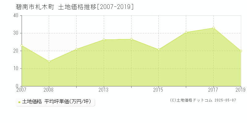 札木町(碧南市)の土地価格推移グラフ(坪単価)[2007-2019年]