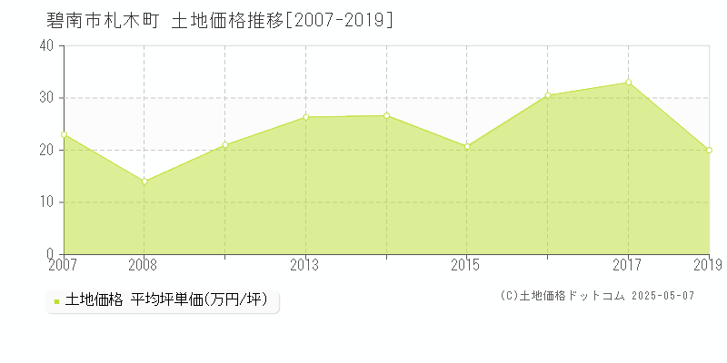 碧南市札木町の土地価格推移グラフ 