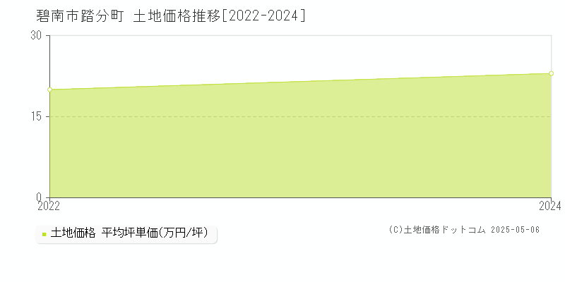踏分町(碧南市)の土地価格推移グラフ(坪単価)[2022-2024年]