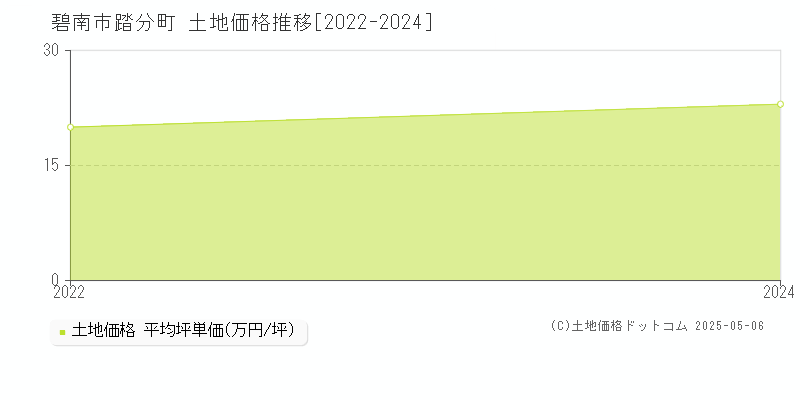 碧南市踏分町の土地価格推移グラフ 