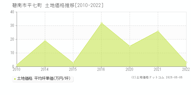 平七町(碧南市)の土地価格推移グラフ(坪単価)[2010-2022年]