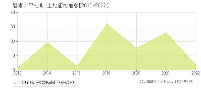 碧南市平七町の土地価格推移グラフ 