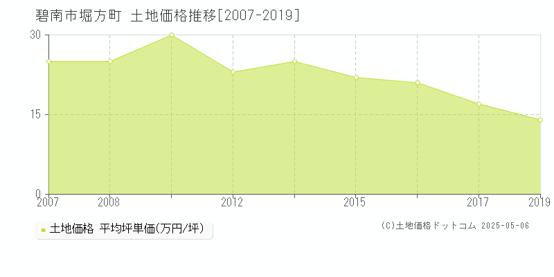 堀方町(碧南市)の土地価格推移グラフ(坪単価)[2007-2019年]