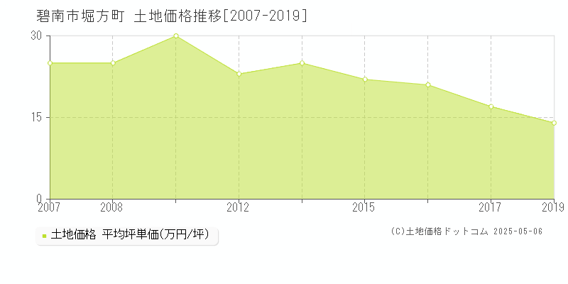 碧南市堀方町の土地価格推移グラフ 