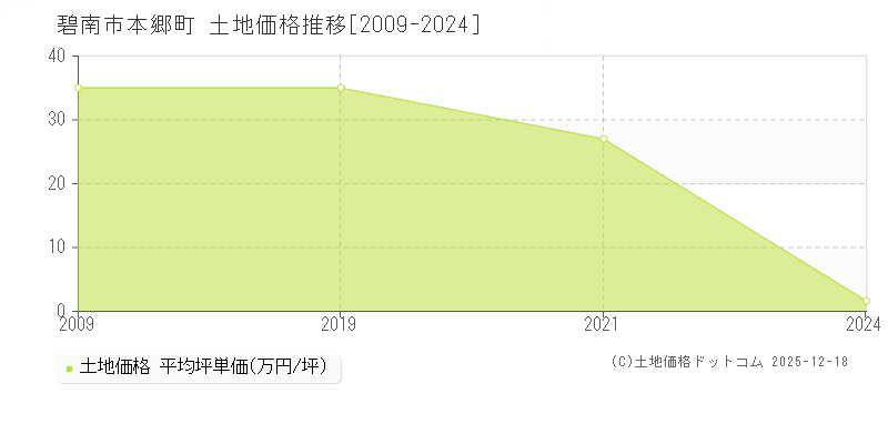 本郷町(碧南市)の土地価格推移グラフ(坪単価)[2009-2024年]