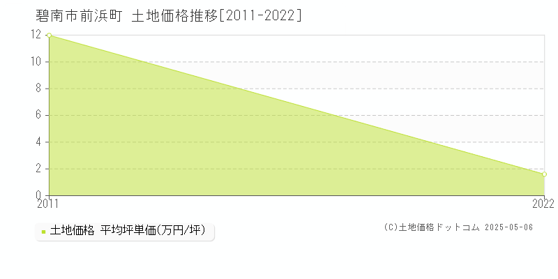 前浜町(碧南市)の土地価格推移グラフ(坪単価)[2011-2022年]