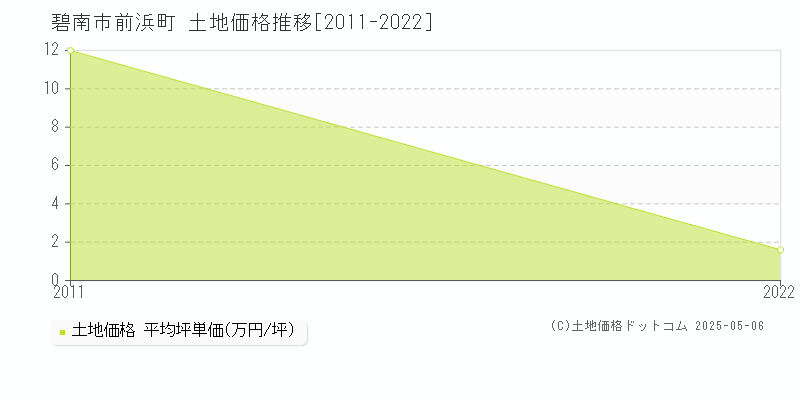 碧南市前浜町の土地価格推移グラフ 