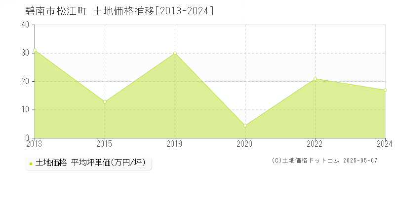 松江町(碧南市)の土地価格推移グラフ(坪単価)[2013-2024年]