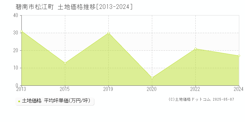 碧南市松江町の土地価格推移グラフ 