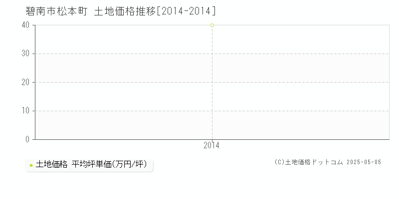 松本町(碧南市)の土地価格推移グラフ(坪単価)[2014-2014年]