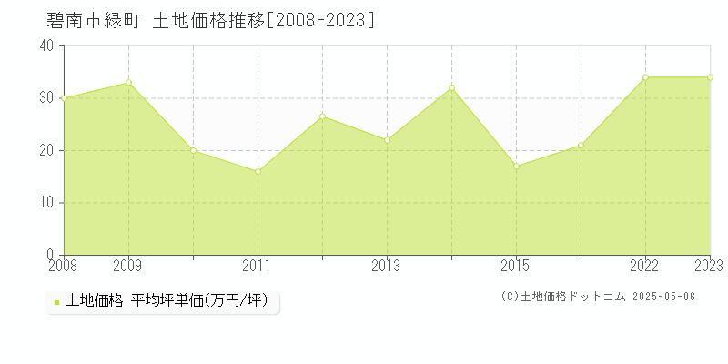 緑町(碧南市)の土地価格推移グラフ(坪単価)[2008-2023年]
