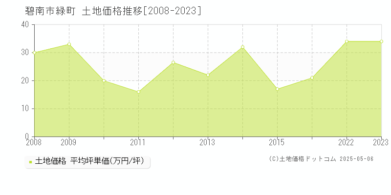 碧南市緑町の土地価格推移グラフ 