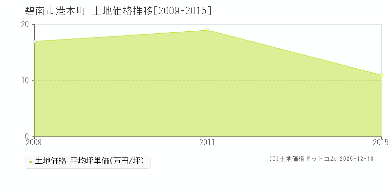 港本町(碧南市)の土地価格推移グラフ(坪単価)[2009-2015年]