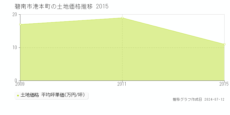 碧南市港本町の土地価格推移グラフ 