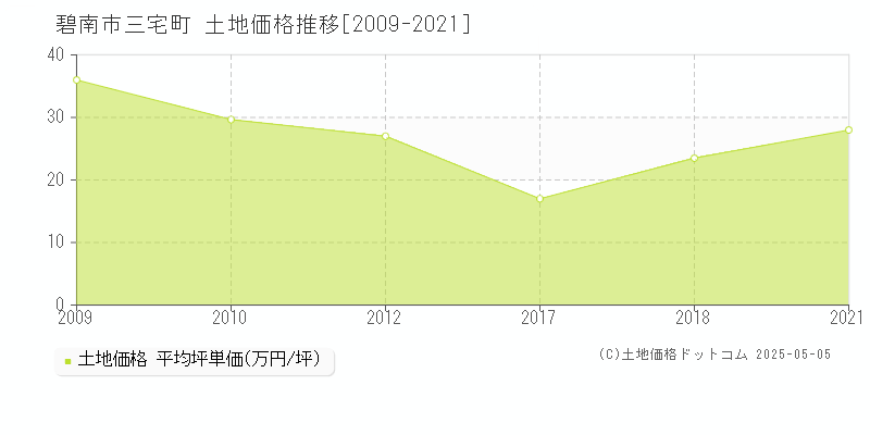 三宅町(碧南市)の土地価格推移グラフ(坪単価)[2009-2021年]