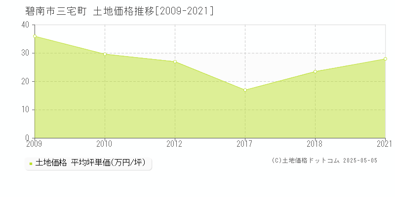 碧南市三宅町の土地価格推移グラフ 