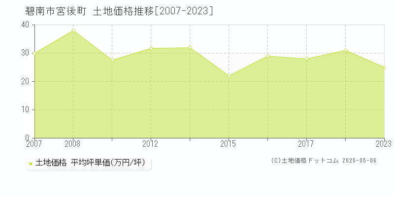 宮後町(碧南市)の土地価格推移グラフ(坪単価)[2007-2023年]