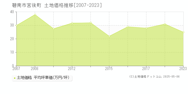 碧南市宮後町の土地価格推移グラフ 