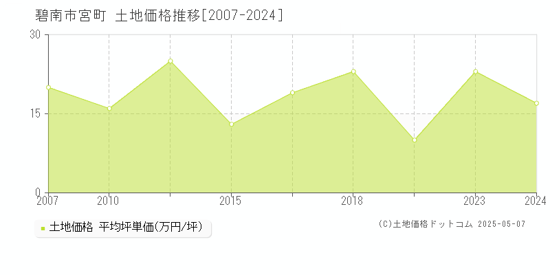 碧南市宮町の土地価格推移グラフ 