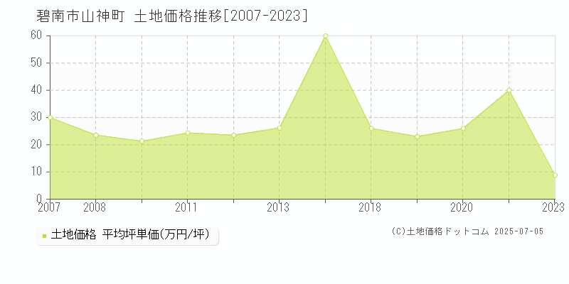 山神町(碧南市)の土地価格推移グラフ(坪単価)[2007-2023年]