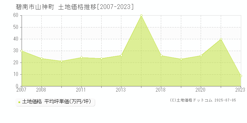 碧南市山神町の土地価格推移グラフ 