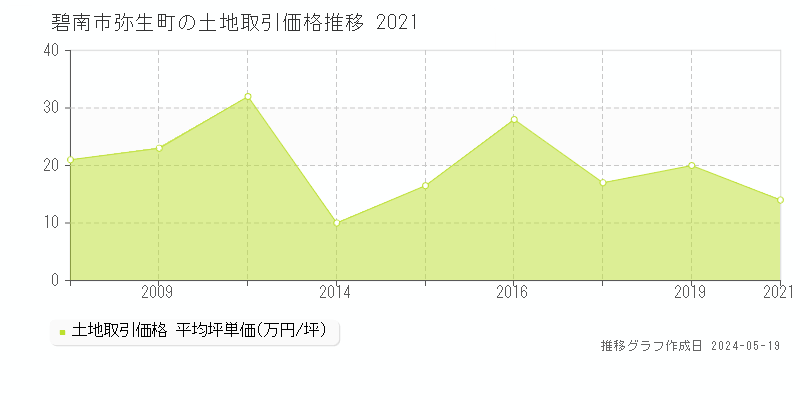 碧南市弥生町の土地価格推移グラフ 