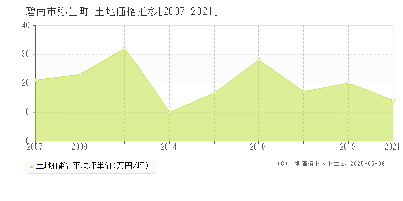弥生町(碧南市)の土地価格推移グラフ(坪単価)[2007-2021年]