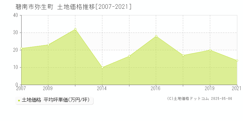 碧南市弥生町の土地価格推移グラフ 