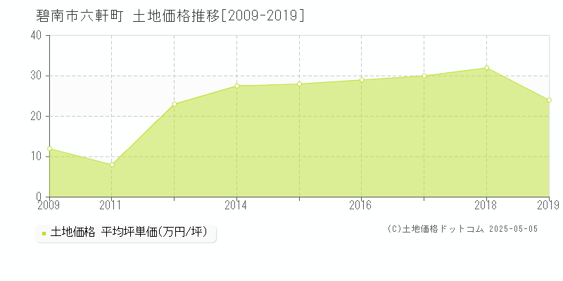 六軒町(碧南市)の土地価格推移グラフ(坪単価)[2009-2019年]
