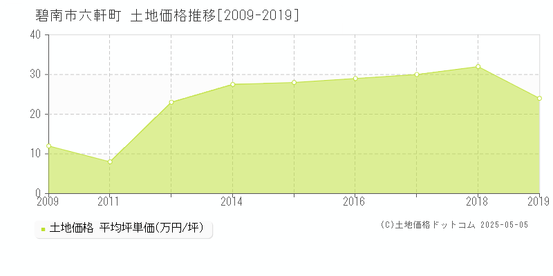 碧南市六軒町の土地価格推移グラフ 