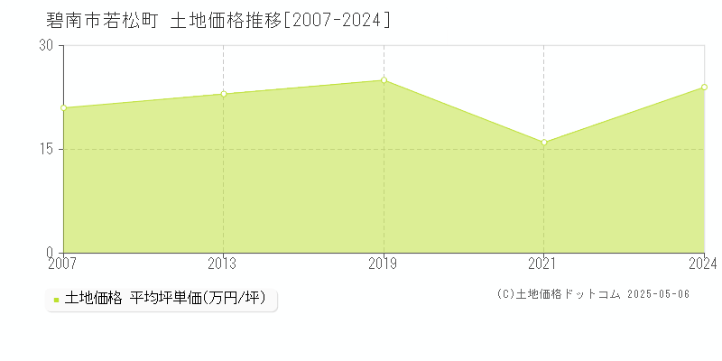 若松町(碧南市)の土地価格推移グラフ(坪単価)[2007-2024年]