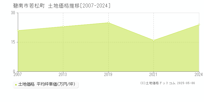 碧南市若松町の土地価格推移グラフ 