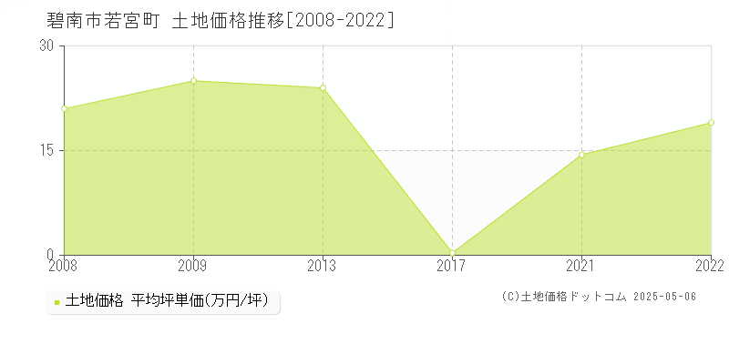 碧南市若宮町の土地価格推移グラフ 