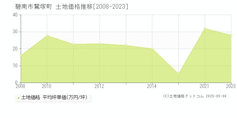 鷲塚町(碧南市)の土地価格推移グラフ(坪単価)[2008-2023年]