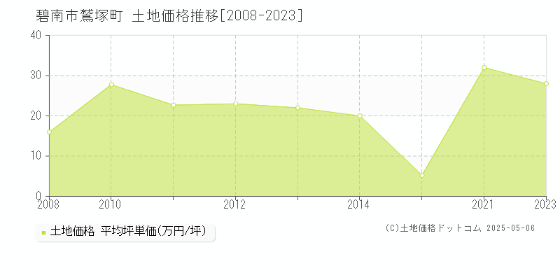 碧南市鷲塚町の土地価格推移グラフ 