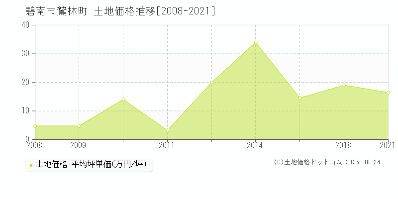 鷲林町(碧南市)の土地価格推移グラフ(坪単価)[2008-2021年]