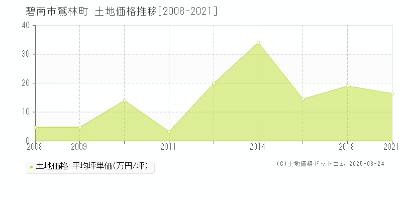 碧南市鷲林町の土地価格推移グラフ 