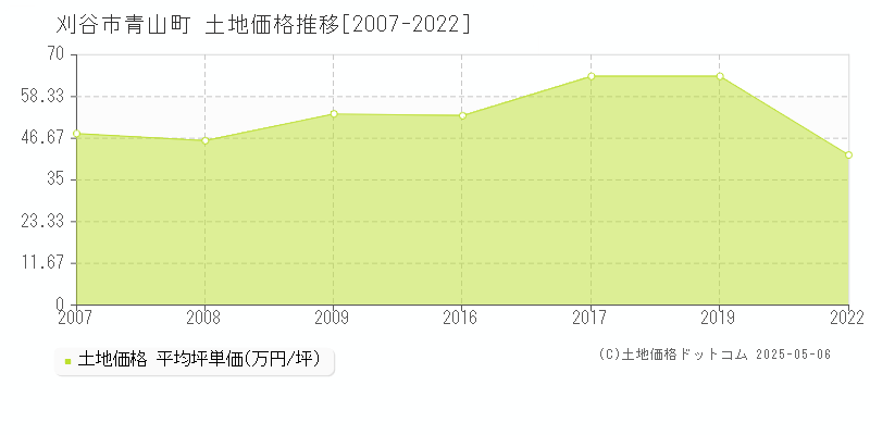 青山町(刈谷市)の土地価格推移グラフ(坪単価)[2007-2022年]