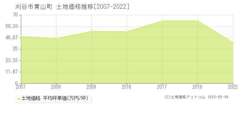 刈谷市青山町の土地価格推移グラフ 