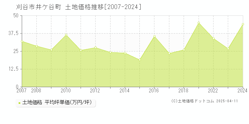 刈谷市井ケ谷町の土地価格推移グラフ 