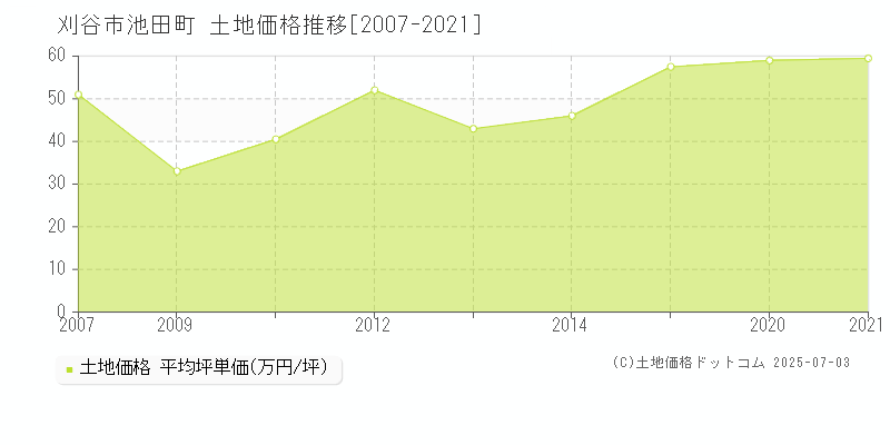 池田町(刈谷市)の土地価格推移グラフ(坪単価)[2007-2021年]