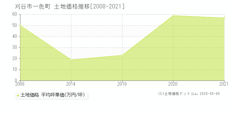 一色町(刈谷市)の土地価格推移グラフ(坪単価)[2008-2021年]