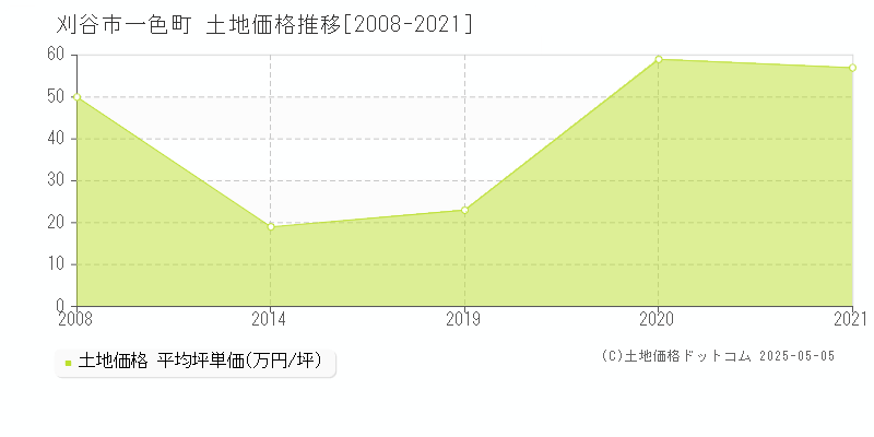 刈谷市一色町の土地価格推移グラフ 