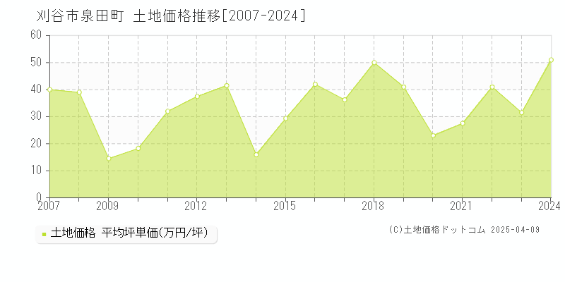 刈谷市泉田町の土地価格推移グラフ 