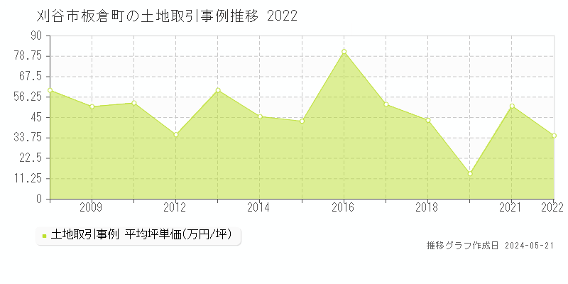 刈谷市板倉町の土地価格推移グラフ 