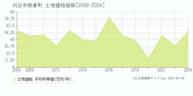 板倉町(刈谷市)の土地価格推移グラフ(坪単価)[2008-2024年]