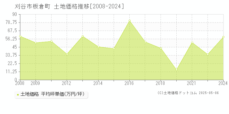 刈谷市板倉町の土地価格推移グラフ 