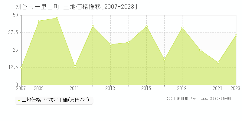 一里山町(刈谷市)の土地価格推移グラフ(坪単価)[2007-2023年]